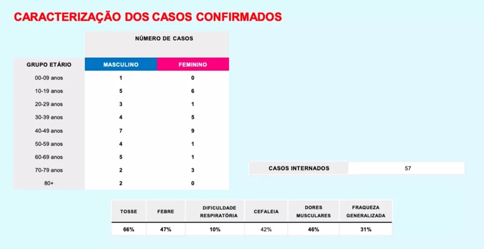 COVID-19: 59 casos confirmados em Portugal pela DGS | Global News Portugal