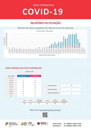 Portugal tem 245 infetados com Covid-19, mais 76 casos em 24 horas | Global News Portugal