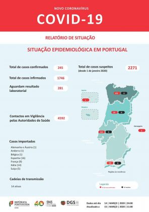 Portugal tem 245 infetados com Covid-19, mais 76 casos em 24 horas | Global News Portugal