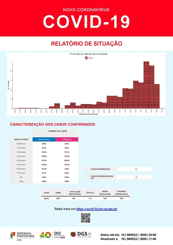 Número de infetados com Covid-19 sobe para 785 em Portugal. Há mais uma morte | Global News Portugal