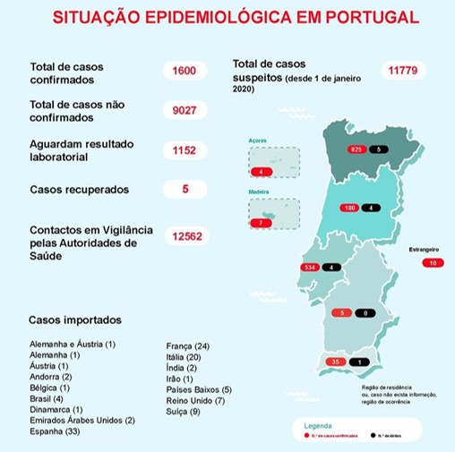 14 mortos e 1600 infetados com o Covid-19. Novo balanço da situação em Portugal | Global News Portugal