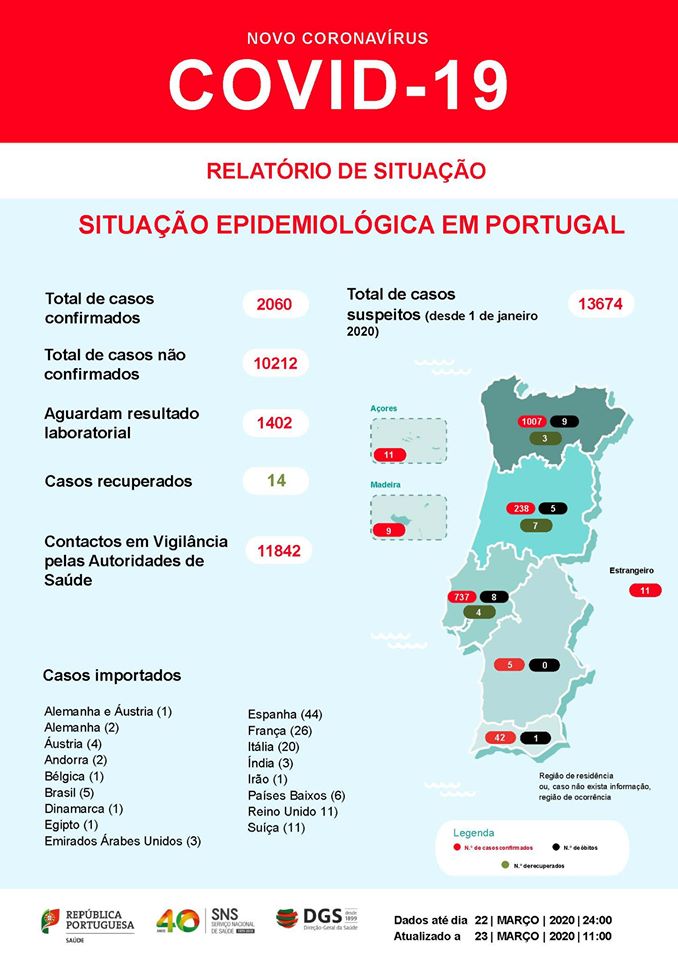 Portugal regista 23 mortes e 2060 infetados com o Covid-19 | Global News Portugal