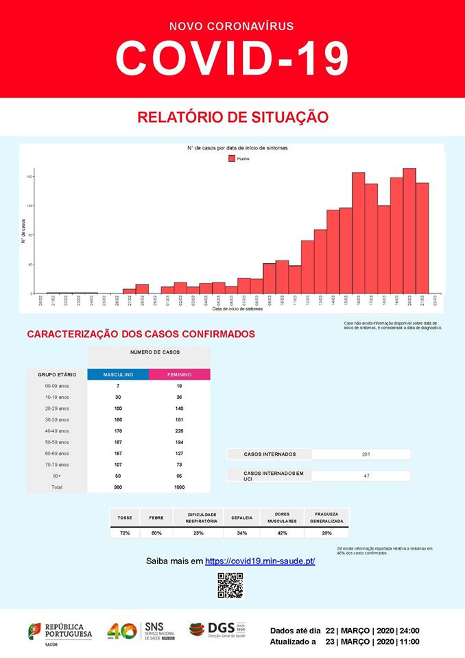 Portugal regista 23 mortes e 2060 infetados com o Covid-19 | Global News Portugal