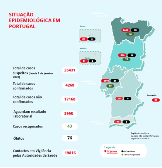 Portugal contabiliza 76 mortos por Covid-19 e tem mais de 4200 infetados | Global News Portugal