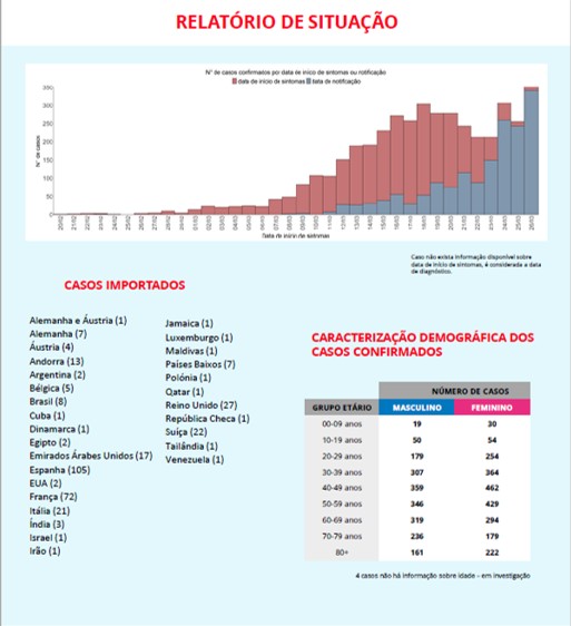 Portugal contabiliza 76 mortos por Covid-19 e tem mais de 4200 infetados | Global News Portugal