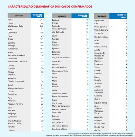 Portugal contabiliza 76 mortos por Covid-19 e tem mais de 4200 infetados | Global News Portugal