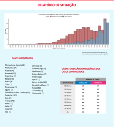 Portugal atinge as 100 mortes por Covid-19. Há 5170 infetados com o novo coronavírus | Global News Portugal