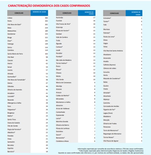 Portugal atinge as 100 mortes por Covid-19. Há 5170 infetados com o novo coronavírus | Global News Portugal