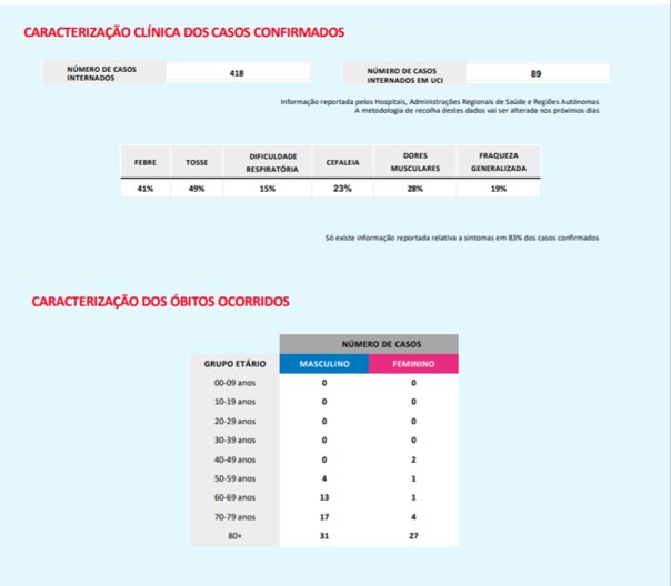 Portugal atinge as 100 mortes por Covid-19. Há 5170 infetados com o novo coronavírus | Global News Portugal