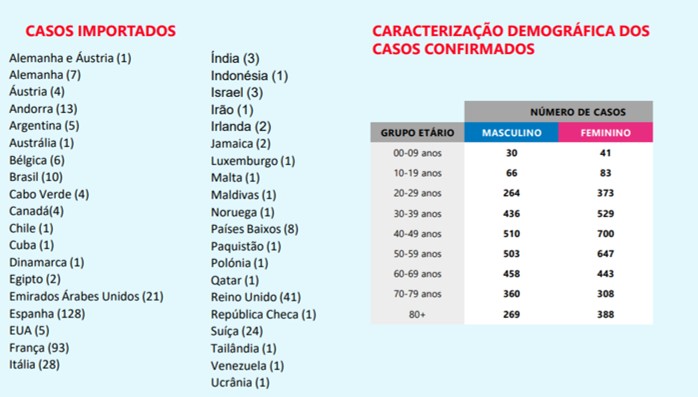 Há 140 óbitos por Covid-19 e 6408 infetados em Portugal | Global News Portugal