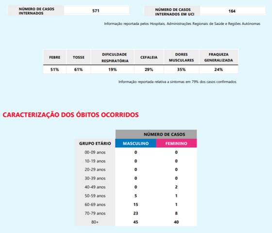 Há 140 óbitos por Covid-19 e 6408 infetados em Portugal | Global News Portugal