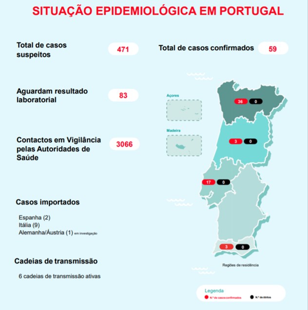 COVID-19: 59 casos confirmados em Portugal pela DGS | Global News Portugal
