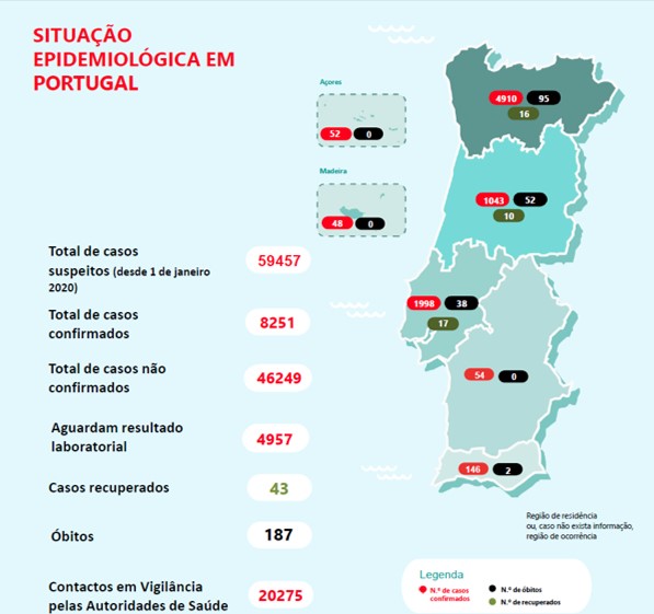 Portugal tem mais de oito mil infetados e conta 187 mortes por Covid-19 | Global News Portugal