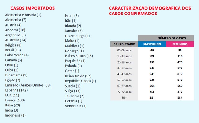 Portugal tem mais de oito mil infetados e conta 187 mortes por Covid-19 | Global News Portugal