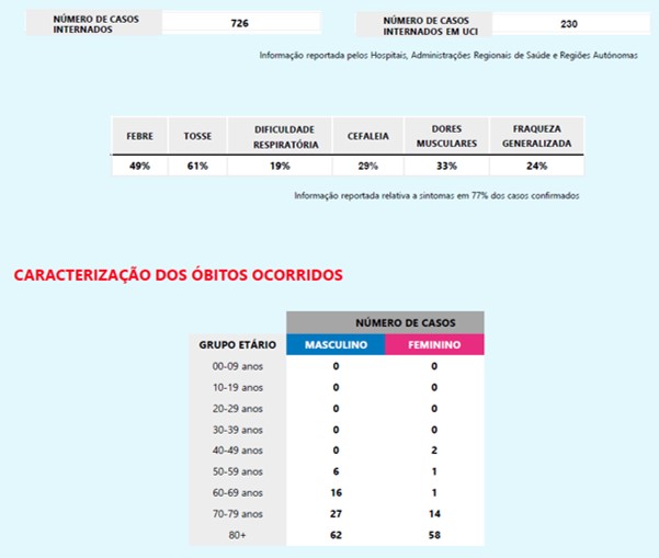 Portugal tem mais de oito mil infetados e conta 187 mortes por Covid-19 | Global News Portugal