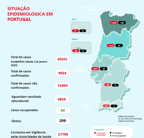 Óbitos por Covid-19 sobem para 209 e há 9034 infetados em Portugal | Global News Portugal