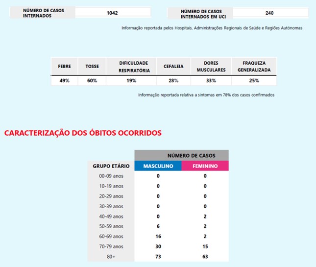 Óbitos por Covid-19 sobem para 209 e há 9034 infetados em Portugal | Global News Portugal