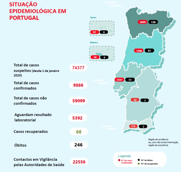 Portugal conta até agora com 246 mortes por Covid-19 e 9886 infetados | Global News Portugal