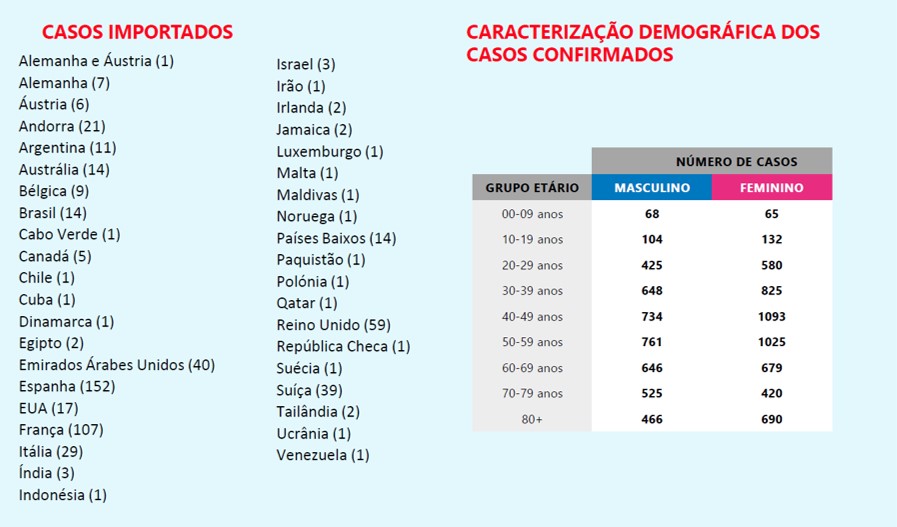 Portugal conta até agora com 246 mortes por Covid-19 e 9886 infetados | Global News Portugal