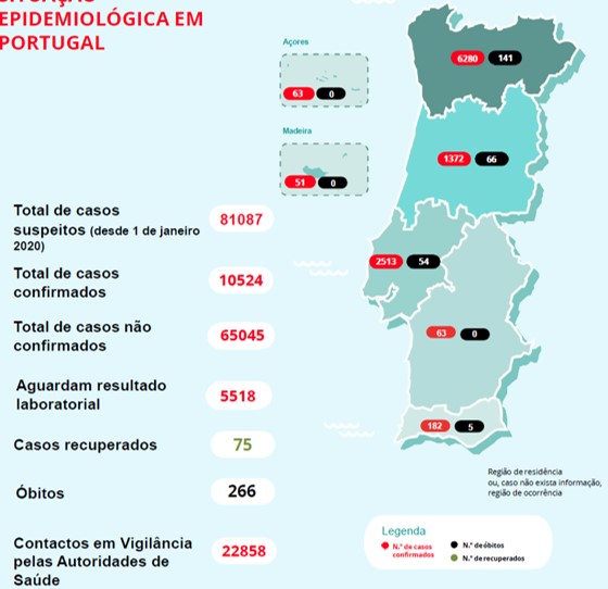 Portugal tem mais de 10 mil infetados com Covid-19, 266 mortes e 75 recuperados | Global News Portugal