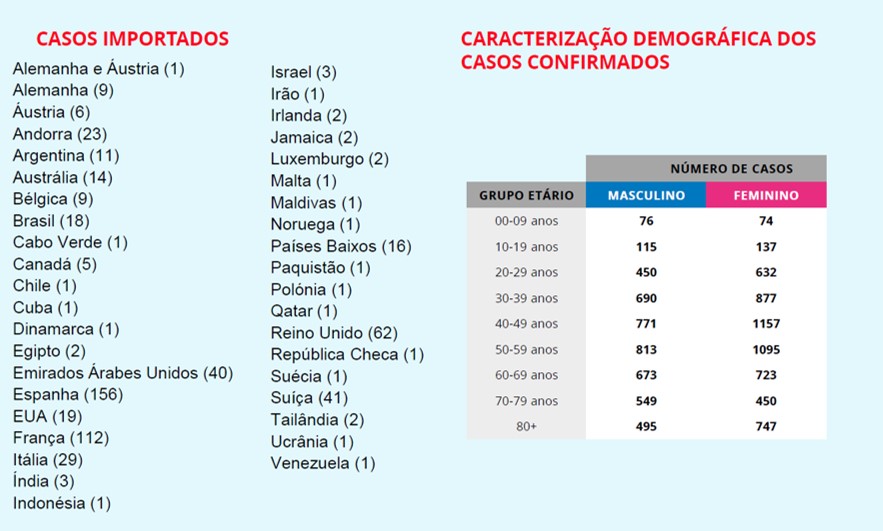 Portugal tem mais de 10 mil infetados com Covid-19, 266 mortes e 75 recuperados | Global News Portugal