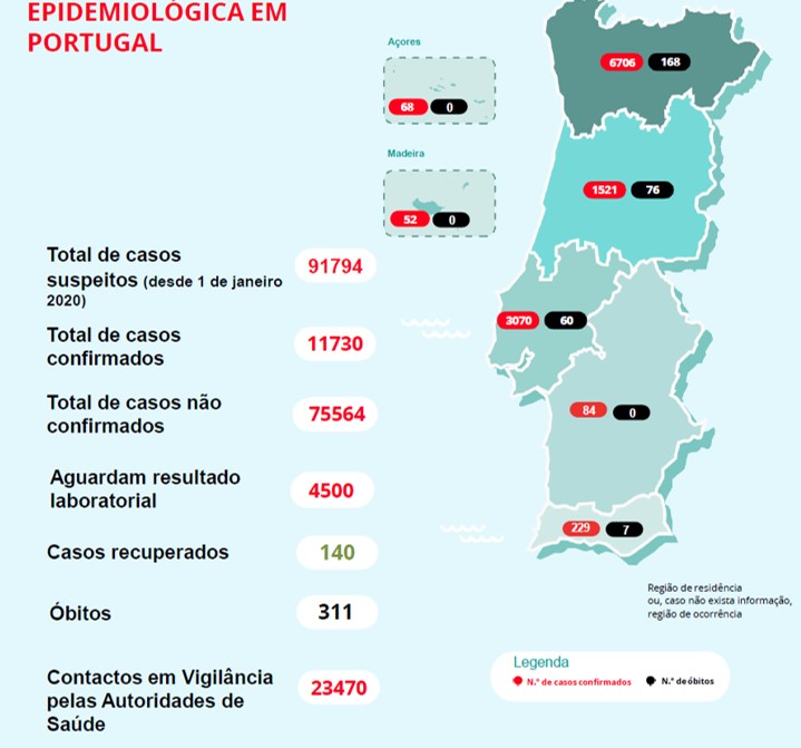 Portugal contabiliza 311 mortes e 11730 casos de Covid-19 | Global News Portugal