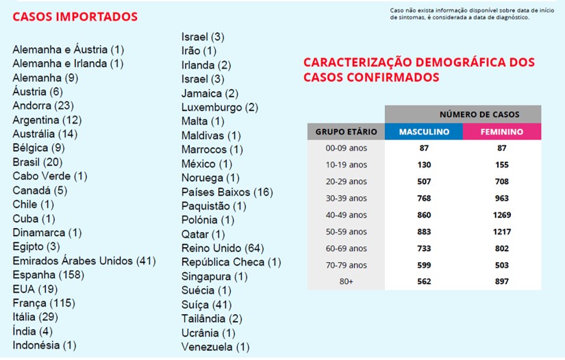 Portugal contabiliza 311 mortes e 11730 casos de Covid-19 | Global News Portugal
