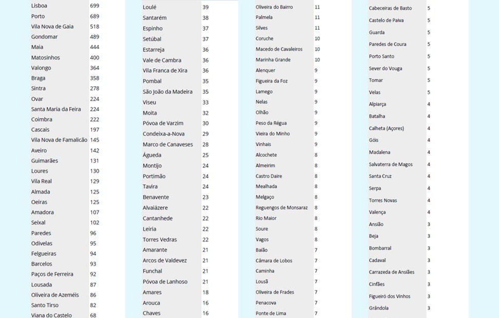 Portugal contabiliza 311 mortes e 11730 casos de Covid-19 | Global News Portugal