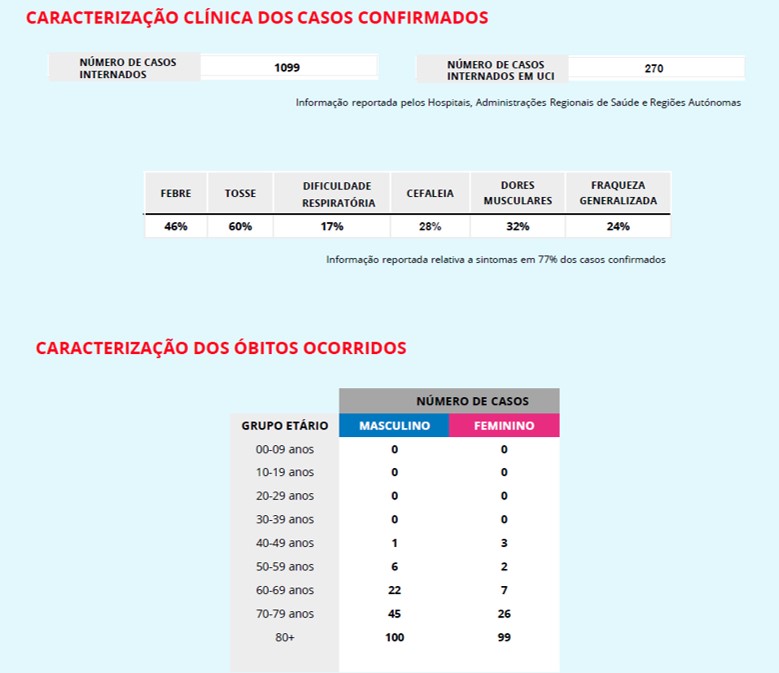 Portugal contabiliza 311 mortes e 11730 casos de Covid-19 | Global News Portugal