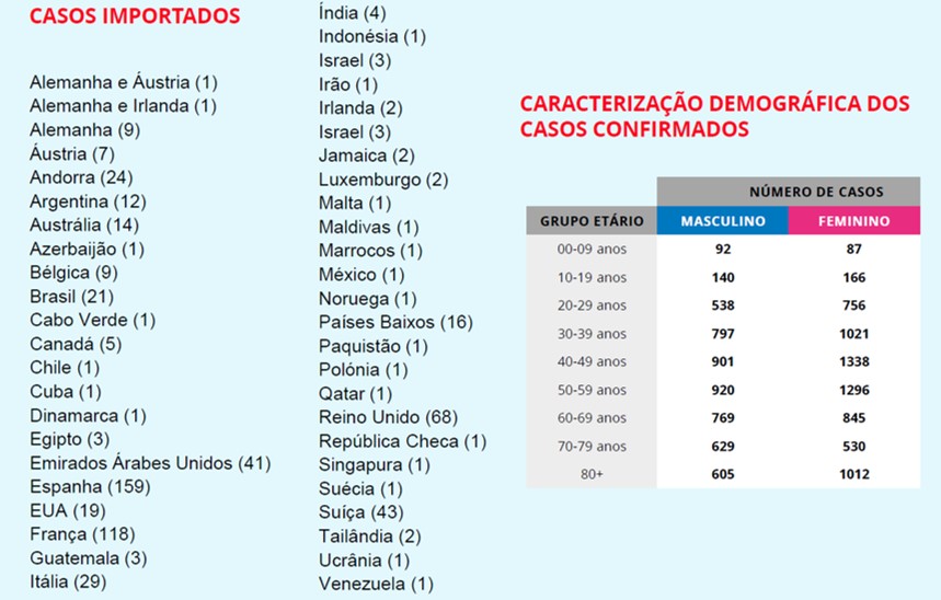 Portugal: Contabilizados 12442 infetados com Covid-19 e 345 mortes. Há agora 184 recuperados | Global News Portugal