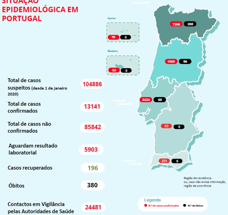 Portugal tem hoje mais de 13 mil infetados com o Covid-19 | Global News Portugal