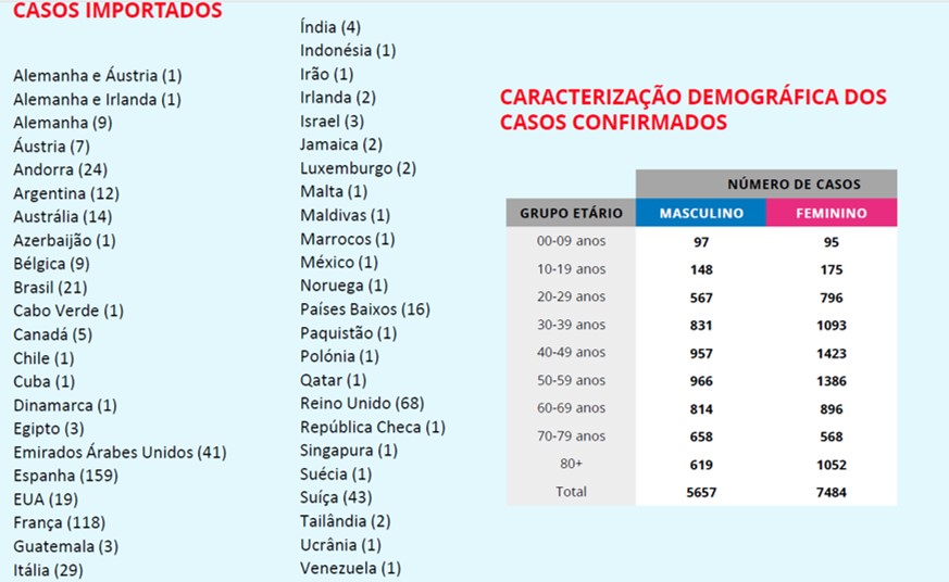 Portugal tem hoje mais de 13 mil infetados com o Covid-19 | Global News Portugal