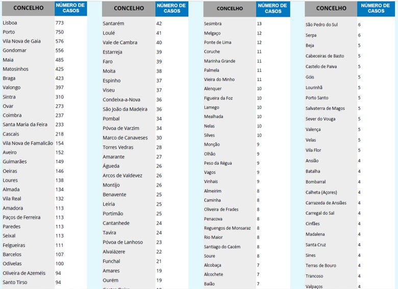 Portugal tem hoje mais de 13 mil infetados com o Covid-19 | Global News Portugal