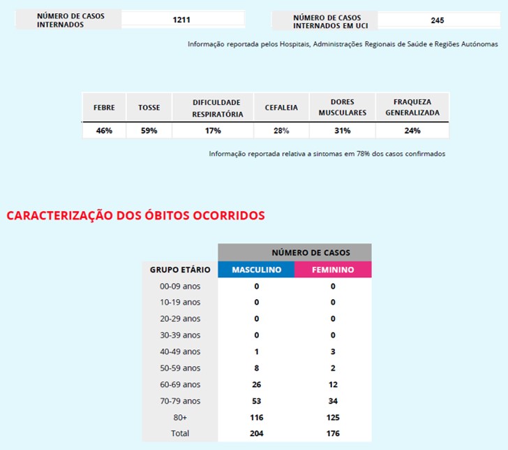 Portugal tem hoje mais de 13 mil infetados com o Covid-19 | Global News Portugal