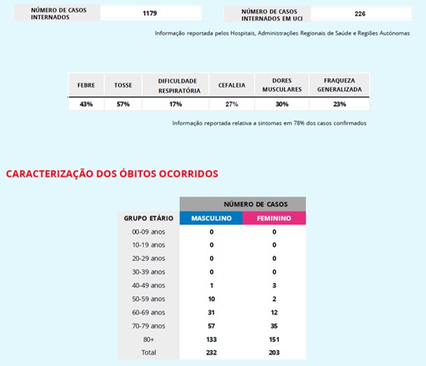 Portugal regista 435 mortes e 15472 infetados pelo Covid-19 | Global News Portugal