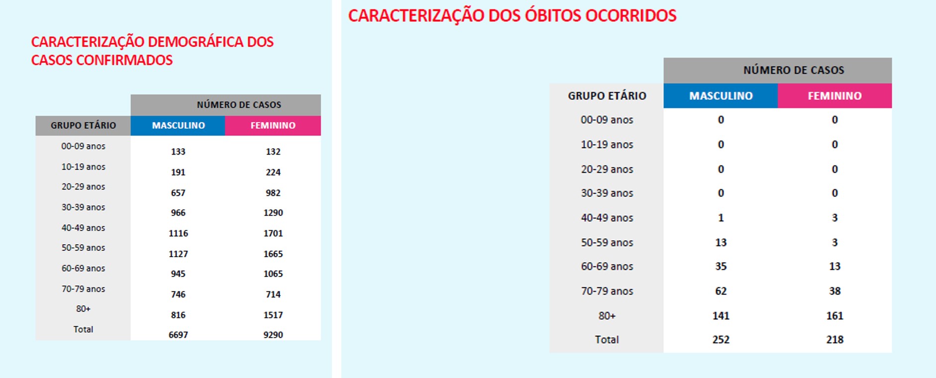 Portugal regista 266 casos recuperados, 470 mortes e 15987 infetados com o Covid-19 | Global News Portugal