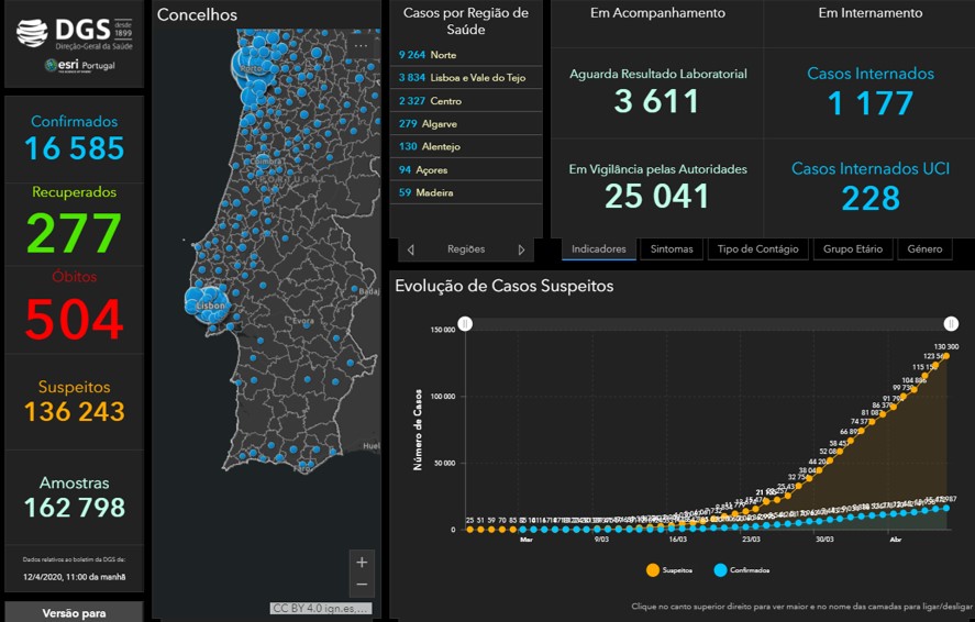 277 casos recuperados com Covid-19, 504 mortes e 16585 infetados em Portugal | Global News Portugal