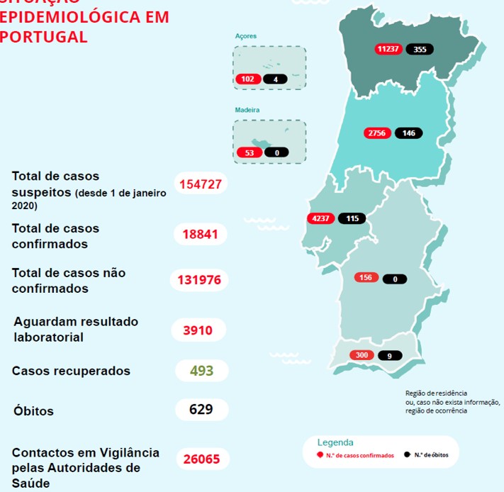 Portugal passou os 600 óbitos e há 493 recuperados da Covid-19 | Global News Portugal