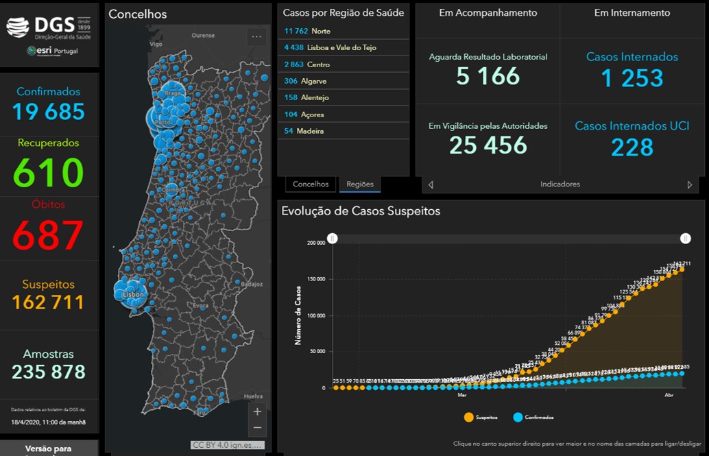 Mais 663 infetados por Covid-19 em Portugal. Há 687 óbitos a registar | Global News Portugal