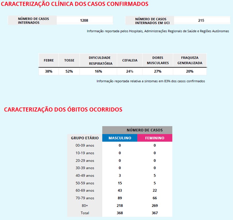 735 mortes e 20.863 infetados com o covid-19 em Portugal | Global News Portugal