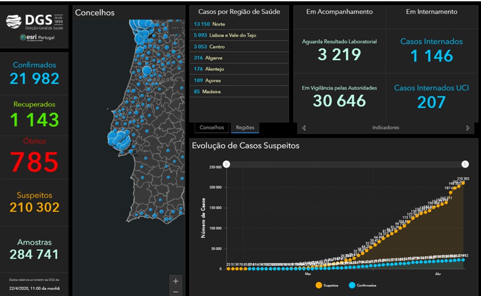Portugal regista 785 mortes e mais de mil recuperados de covid-19 | Global News Portugal
