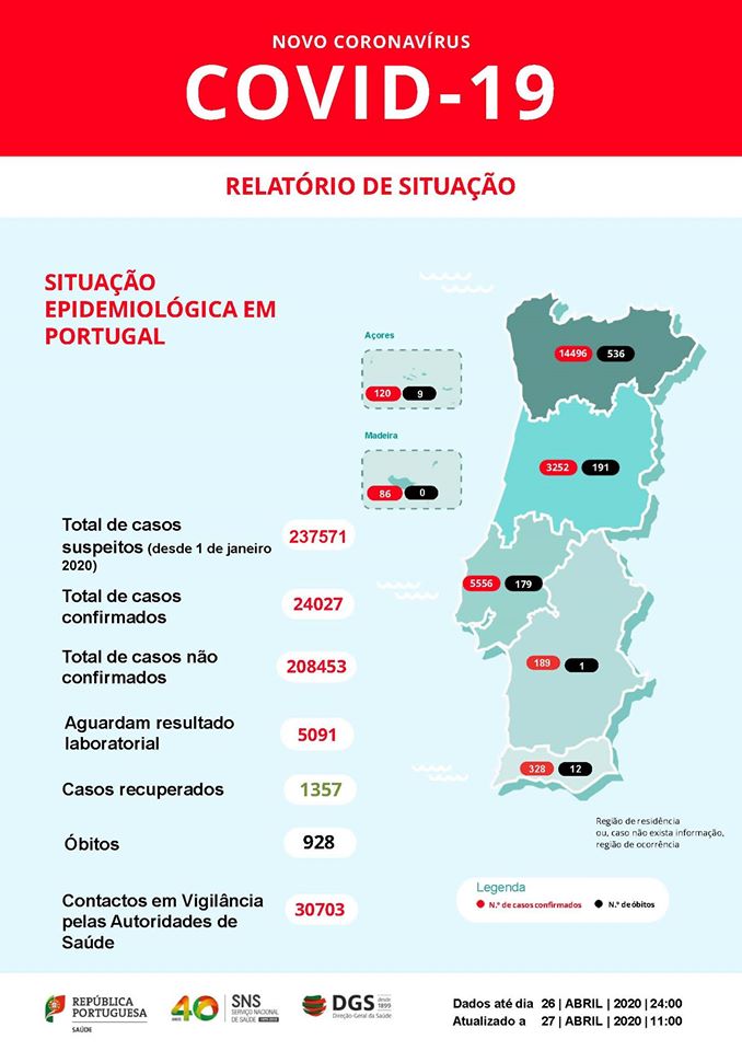 Em Portugal morreram mais 25 pessoas e há mais 163 casos de covid-19 | Global News Portugal
